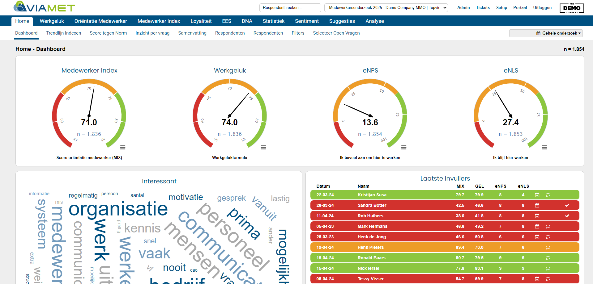 Viamet dashboard interface met een overzicht van de medewerker index, werkgeluk, eNPS scores, een woordwolk met open feedback en een tabel met de laatste invullers.