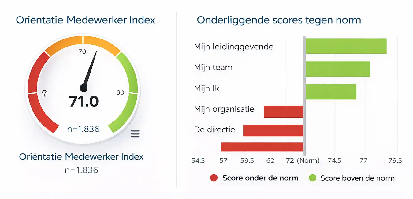 Dashboard widget met de Oriëntatie Medewerker Index score van 71.0 en een staafgrafiek die onderliggende scores van afdelingen vergelijkt met de norm.