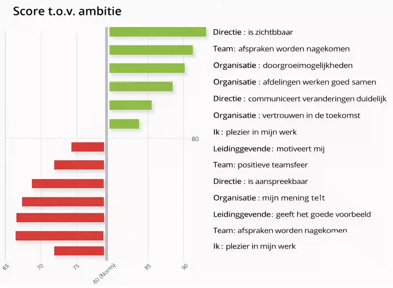 Horizontale staafgrafiek die met groene en rode balken toont waar thema's binnen de organisatie positief of negatief afwijken van de vastgestelde norm.