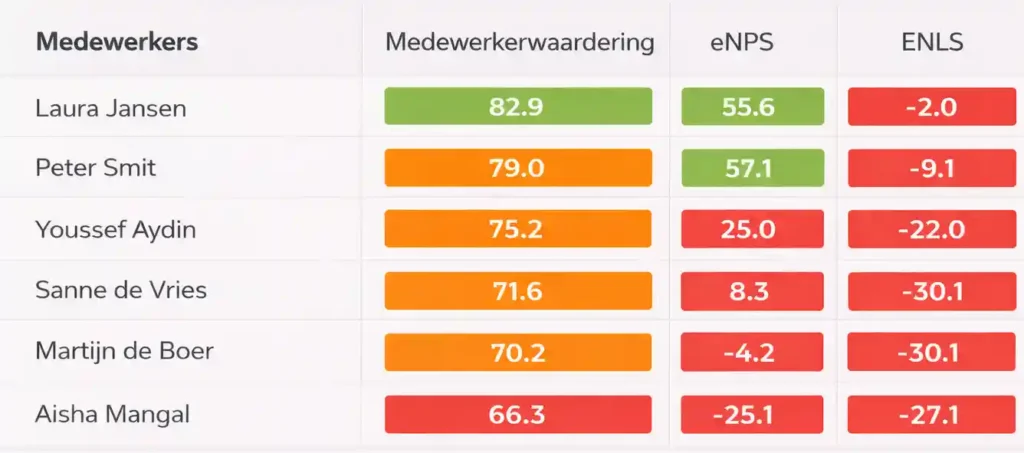 Kleurgecodeerde vergelijkingstabel (heatmap) die de scores op medewerkerwaardering, eNPS en ENLS van verschillende medewerkers naast elkaar toont.