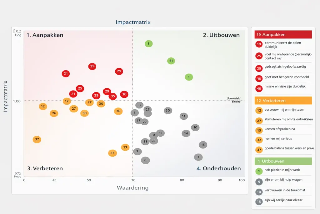 Impactmatrix grafiek met gekleurde stippen verdeeld over vier kwadranten, die de impact van thema's afzet tegen de waardering om prioriteiten voor actie te bepalen.