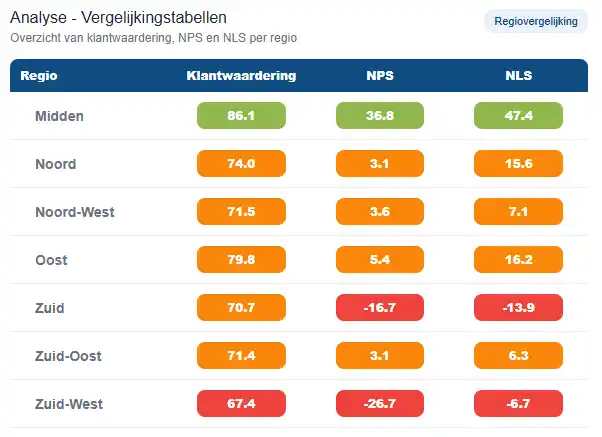 Dashboard met vergelijking van klantwaardering, NPS en loyaliteit per regio, weergegeven met kleurgecodeerde scores voor snelle analyse van verschillen en prestaties.